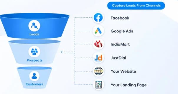 Capture leads from Facebook, Google Ads, IndiaMART, JustDial, your website, and your landing pages — all into one CRM.